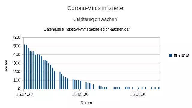 "aSc_20200626_COVID-19-Corona-Infizierte-Staedteregion-Aachen.webp"