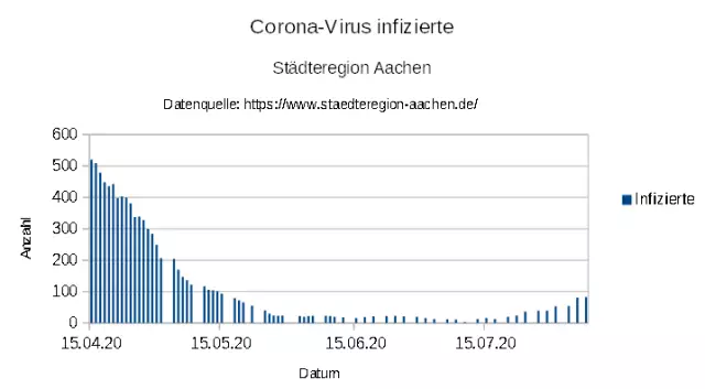 "aSc_20200807_Aachen_Corona_COVID_19_Infections_1.webp"